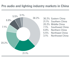 Southern China — a thriving market for pro audio and lighting products